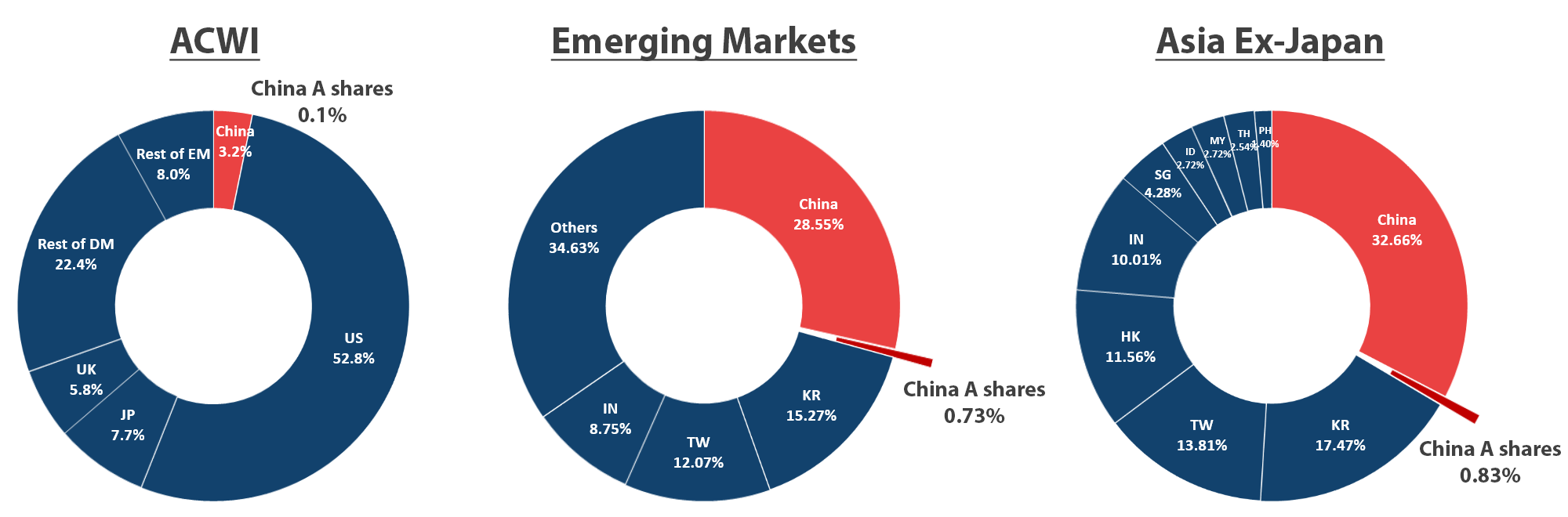 China’s representation in MSCI indices - Source: MSCI, June 19 2017