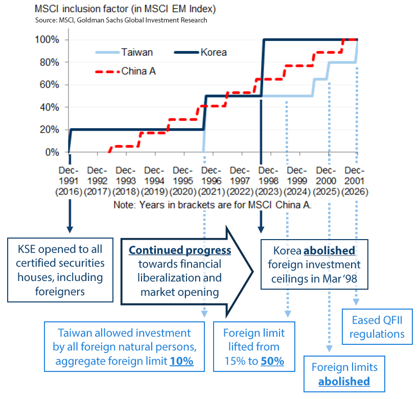 China’s roadmap for full index inclusion - Source: MSCI, Goldman Sachs Global Investment Research, 2017