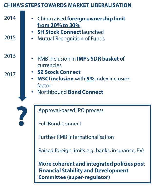 China’s roadmap for full index inclusion - Source: MSCI, Goldman Sachs Global Investment Research, 2017