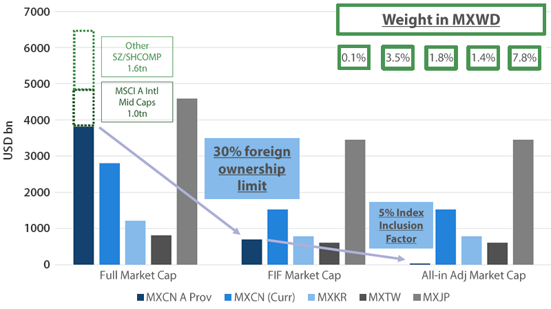 Huge gap between China’s actual and applied market cap - Source: MSCI, 2017