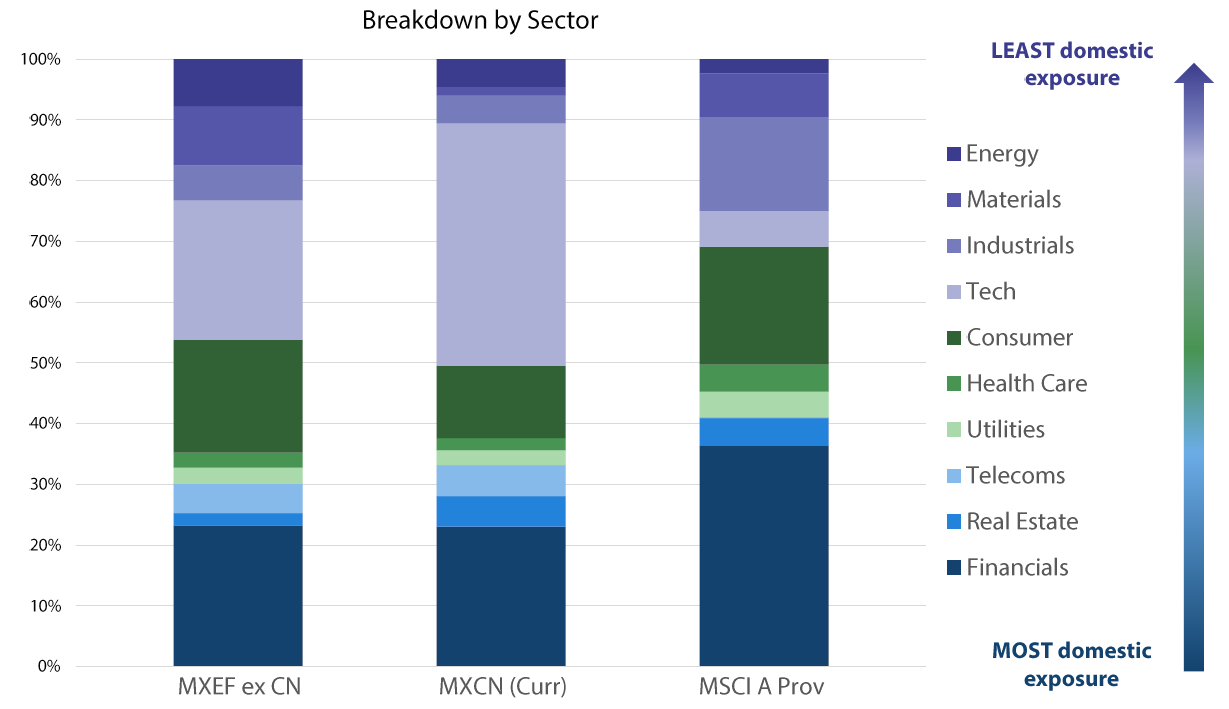 Sector breakdown within China ‘A’ shares - Source: MSCI, 2017