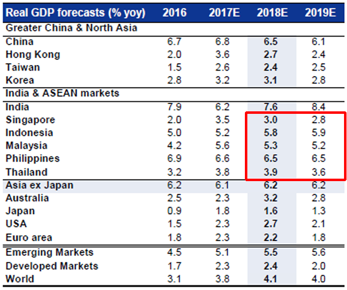 Sustainable and Defensible growth in ASEAN - Source: Goldman Sachs, January 2018