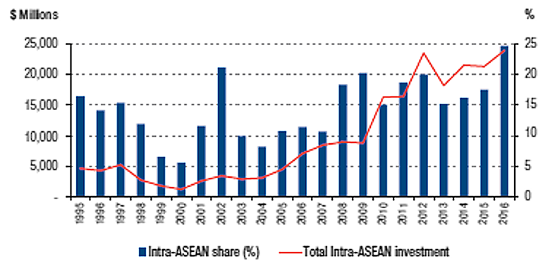 Intra-ASEAN investment on the rise - Source: ASEAN's Secretariat, ASEAN FDI database