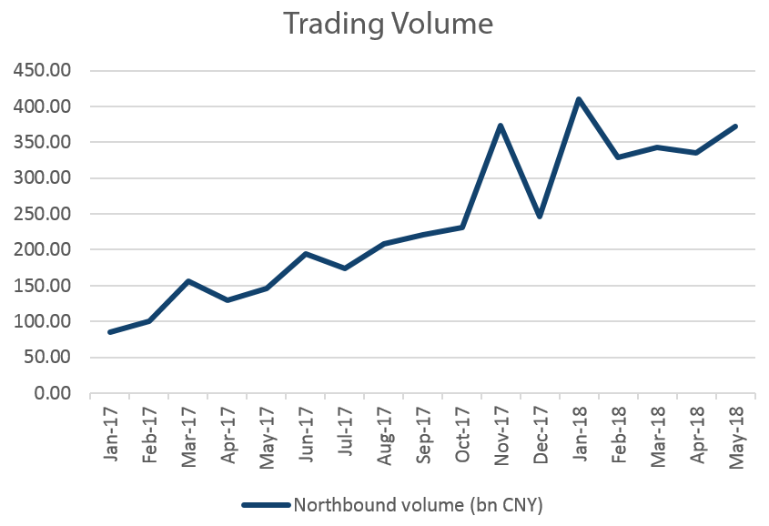 China Northbound Trading Volue, Jan 2017 to May 2018 -- Source: Hong Kong Stock Exchange