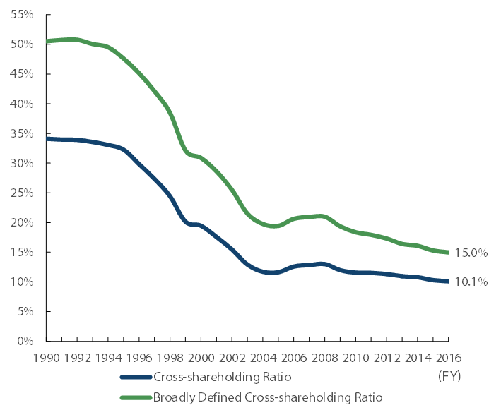 Cross-shareholding Ratios in Japan -- Source: Nomura. As of March 2017