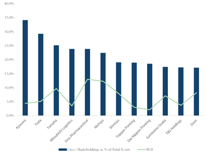 Biggest Cross-shareholders in Japan -- Source: Nikkei. As of April 11, 2018