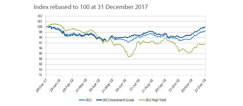 Index rebased to 100 at 31 December 2017