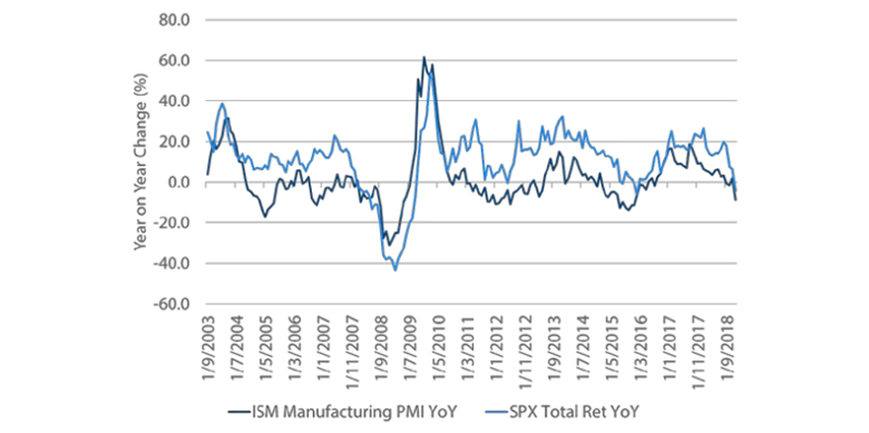 Chart 1: ISM Manufacturing Survey and S&P 500