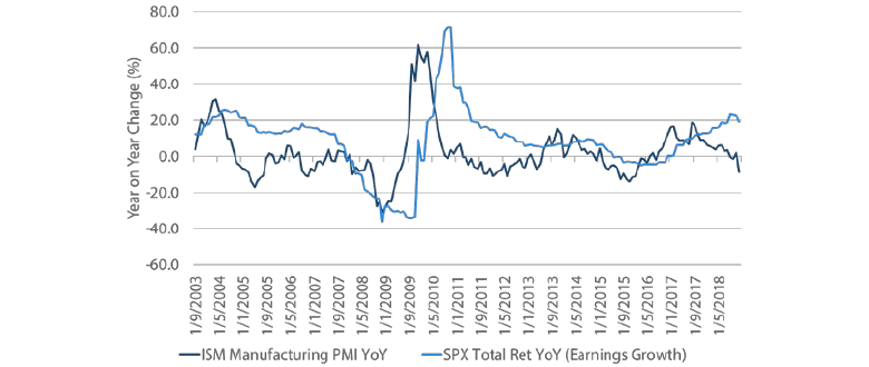 Chart 2: ISM Manufacturing Survey and S&P 500 earnings growth