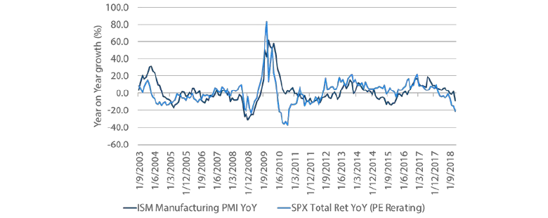 Chart 3: ISM Manufacturing Survey and S&P 500 valuations