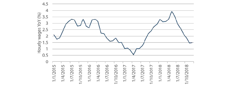 Chart 4: Canada average hourly wages (year-on-year)