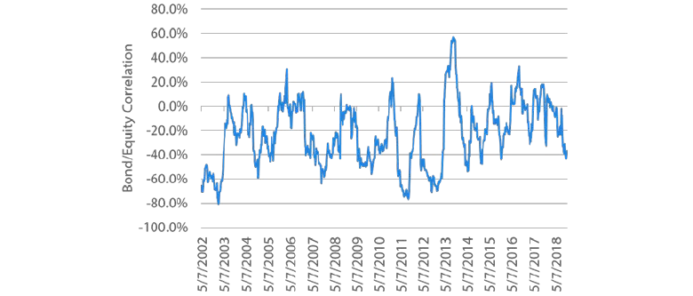 Chart 5: Bond/equity correlations