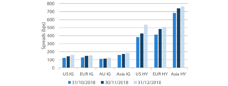 Chart 6: Option adjusted spreads