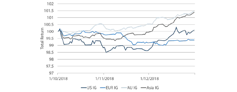 Chart 7: IG total return over last 3 months