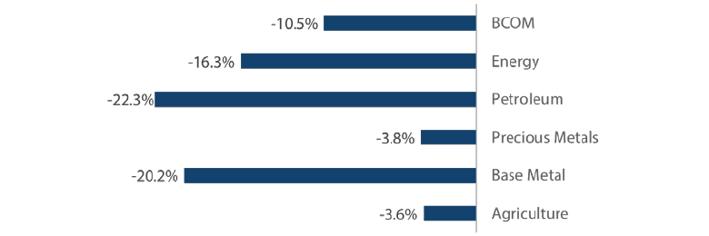 Chart 8: 2018 commodity spot performance