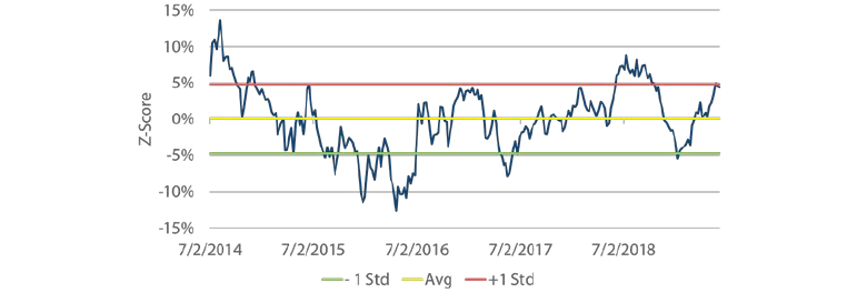 Chart 9: Gold versus real yields