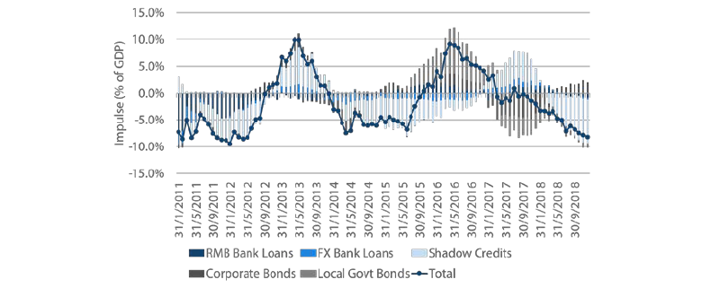 Chart 10: China credit impulse