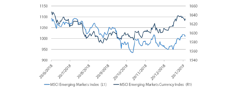 Chart 1: Emerging equities versus currency