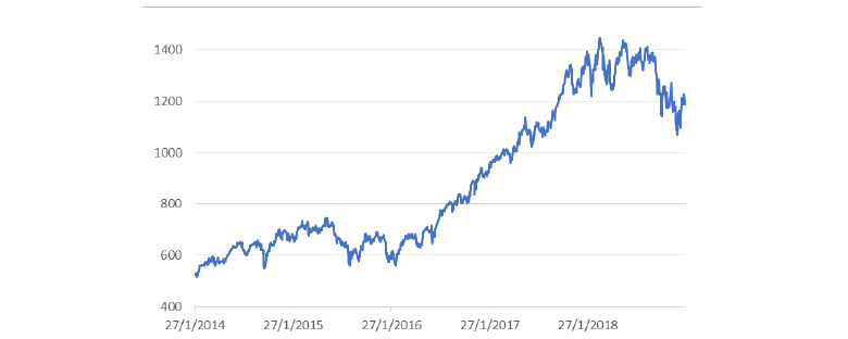 Chart 4: Philadelphia Stock Exchange Semiconductor Index