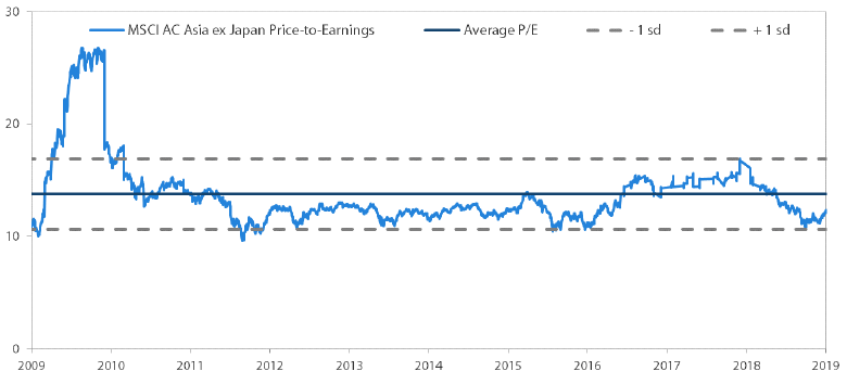 MSCI AC Asia ex Japan Price-to-Earnings