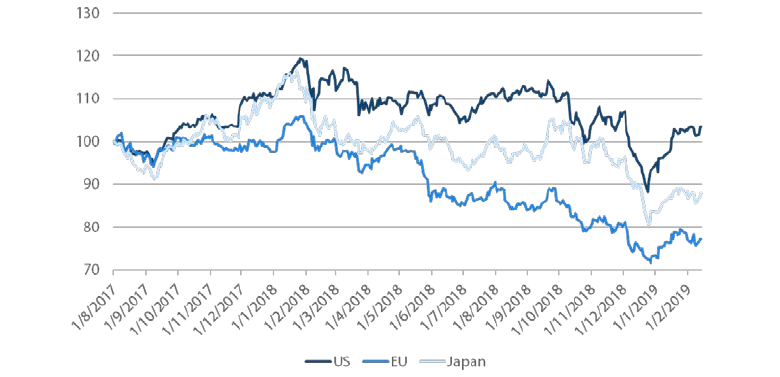 Chart 1: Relative performance of financial stocks (Source: Bloomberg, January 2019)