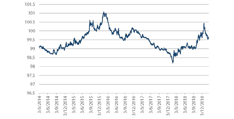 Chart 2: GS US Financial Conditions Index (Source: Bloomberg, January 2019)