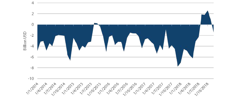 Chart 3: Turkey’s current account balance (Source: Bloomberg, January 2019)