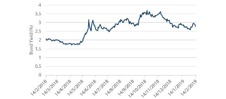 Chart 4: Italy’s 10-year government bond yield (Source: Bloomberg, December 2018)