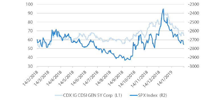 Chart 5: US IG spreads and S&P 500 index (inverted) (Source: Bloomberg, February 2019)