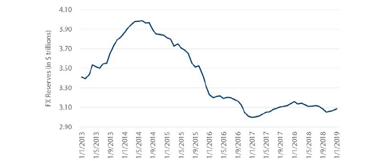 Chart 6: China’s FX reserves (Source: Bloomberg, January 2019)