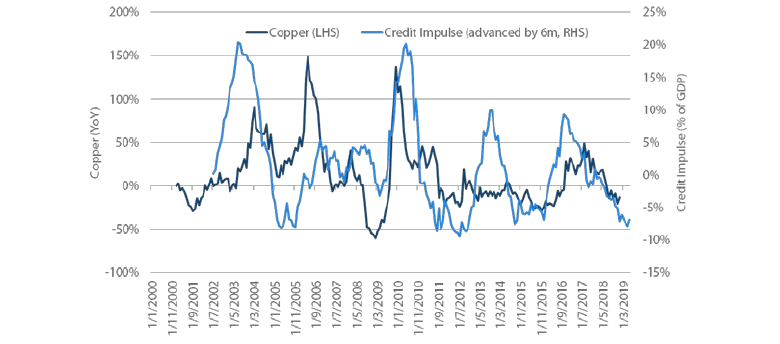 Chart 7: China credit impulse and copper price (Source: Bloomberg, Nikko AM, January 2019)