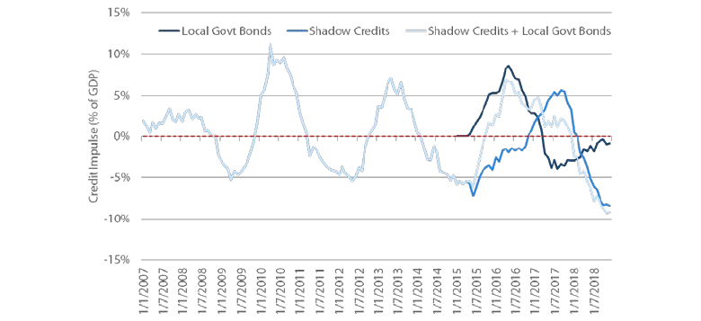 Chart 8: China local government bond and shadow credit impulses (Source: Bloomberg, Nikko AM, January 2019)