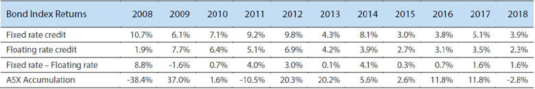 Table 2 Bond Index returns 2008 – 2018