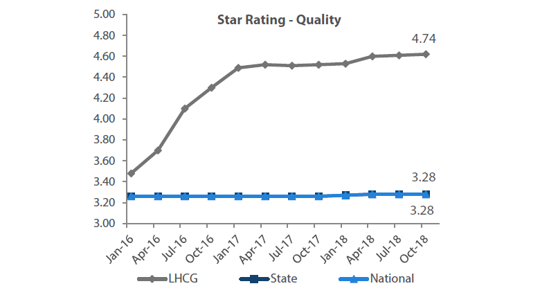 Figure 2: Quality of Healthcare Providers