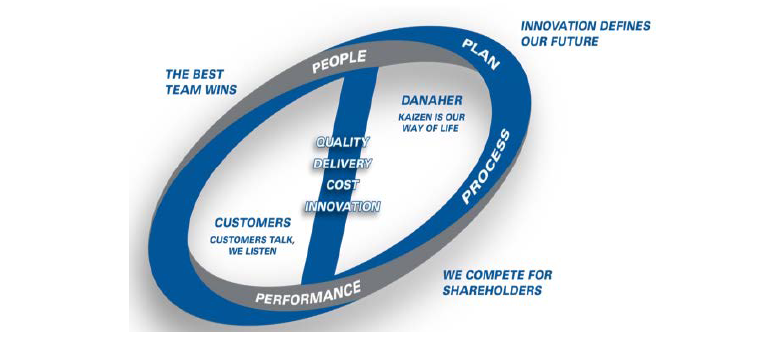 Figure 4: Danaher – Corporate Values