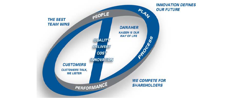 Figure 4: Danaher – Corporate Values