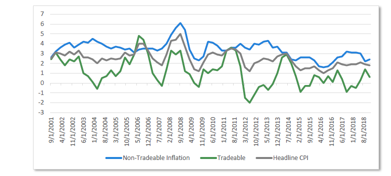 Chart 2 Australian inflation breakdown