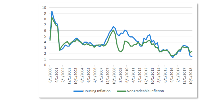 Chart 3 Housing inflation and non-tradable inflation
