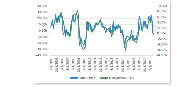 Chart 4 Pump prices and transportation inflation