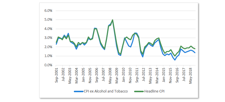 Chart 5 Australian inflation excluding alcohol and tobacco