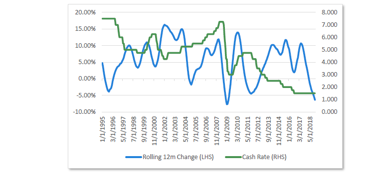 Chart 6 Australian house prices and RBA cash rate