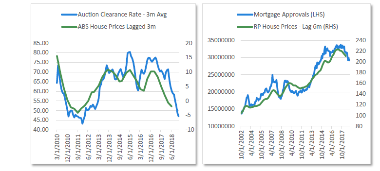 Chart 7 Auction clearance rates, Chart 8 Mortgage approvals