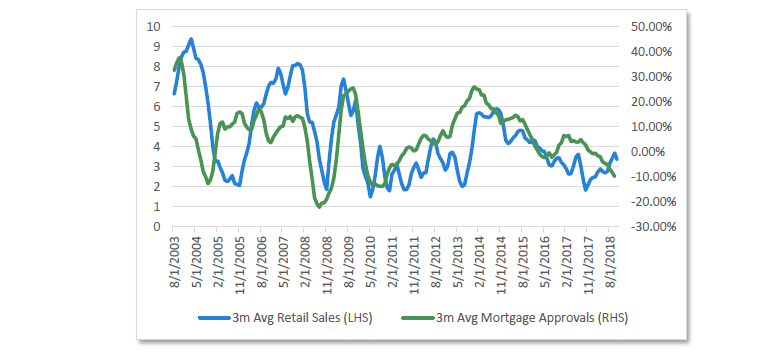 Chart 9 Mortgage approvals and retail sales