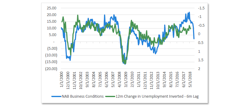 Chart 11 NAB business conditions and unemployment