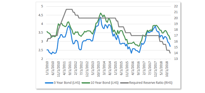 Chart 12 China bond yields