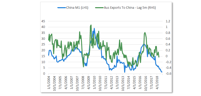 Chart 13 China money growth and Australian exports