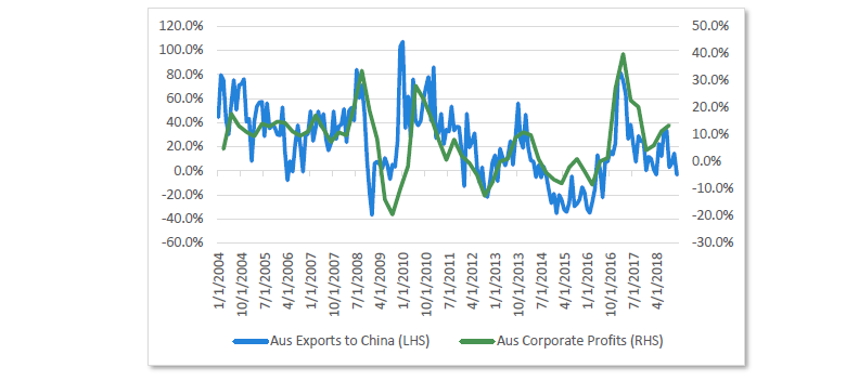 Chart 14 Australian corporate profits and exports to China