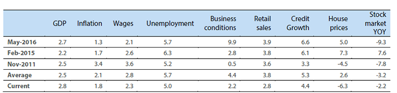 Table 1 Economic indicators