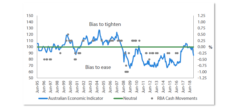 Chart 15 Australian monetary bias indicator