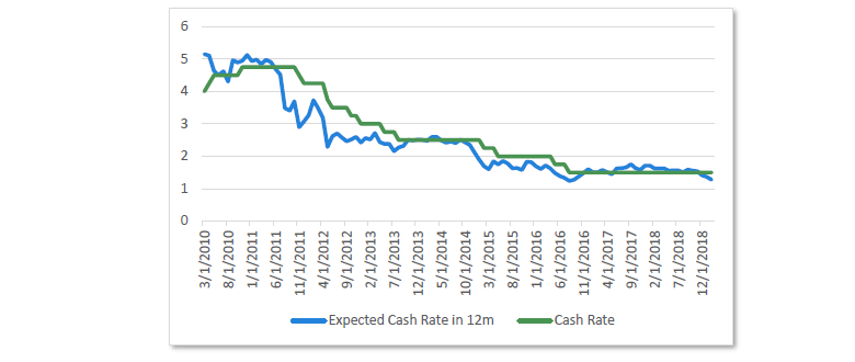 Chart 16 Market cash rate expectations